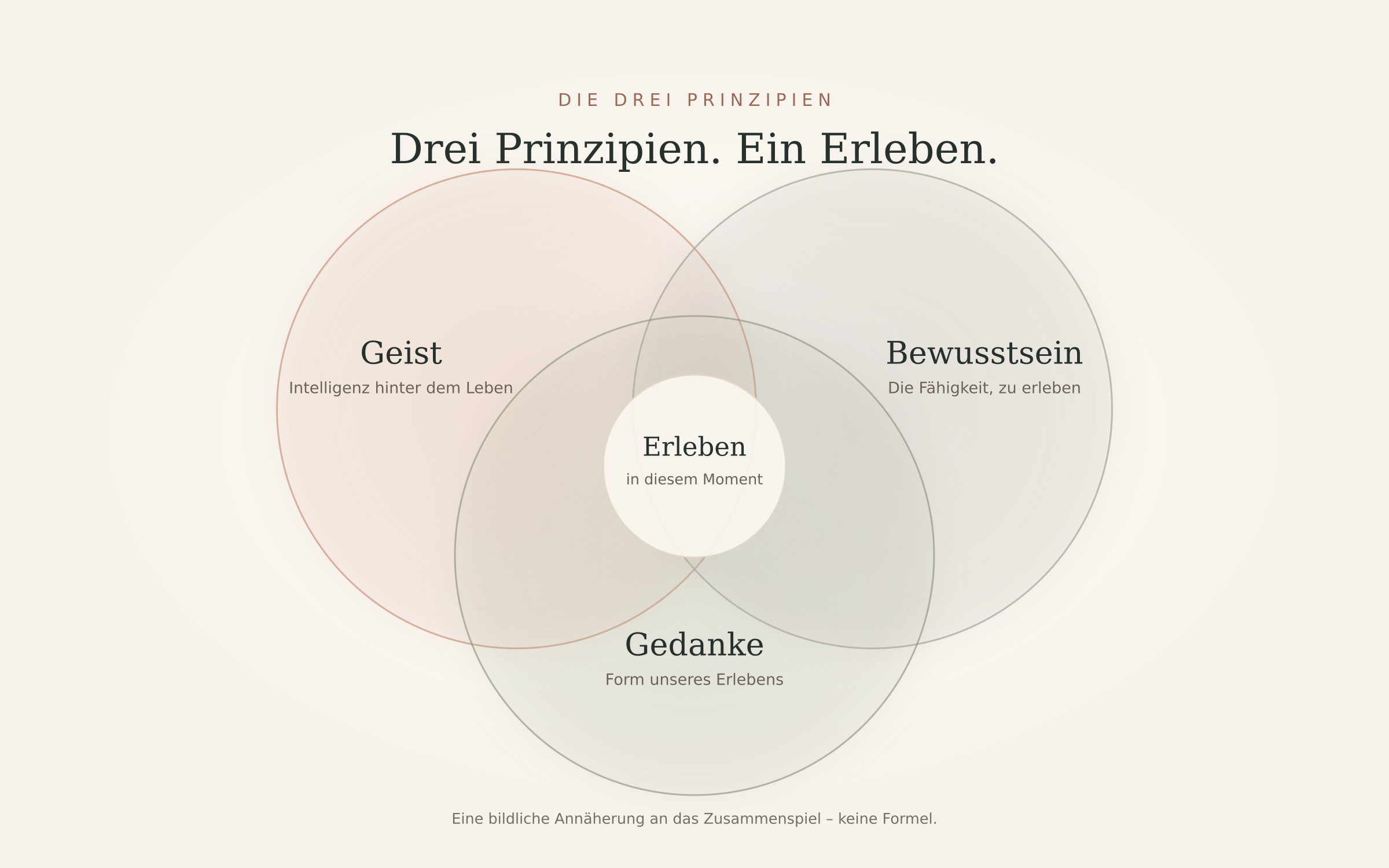 Venn-Diagramm der drei Prinzipien: Geist (Intelligenz hinter dem Leben), Bewusstsein (die F&auml;higkeit zu erleben) und Gedanke (Form unseres Erlebens), die sich in der Mitte zum Erleben im gegenw&auml;rtigen Moment &uuml;berschneiden.